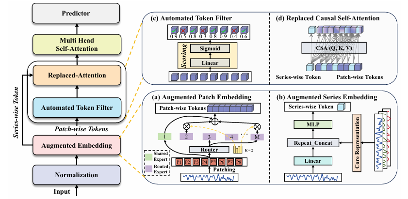 ICML2026 |SEER:自动增强+替换Patch,同时搞定噪声、异常、缺失、分布偏移的新SOTA模型!