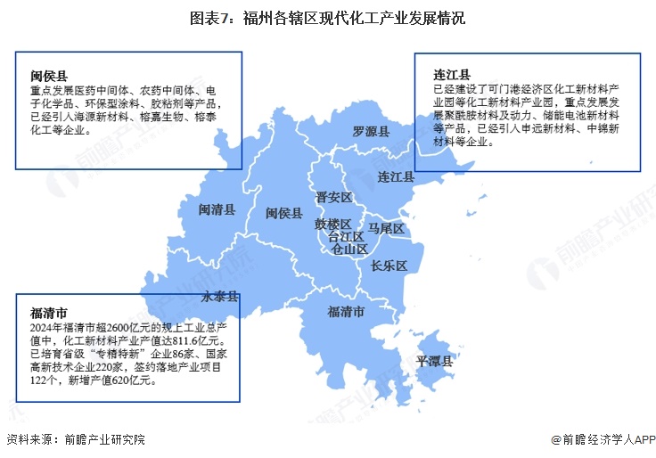图表7：福州各辖区现代化工产业发展情况