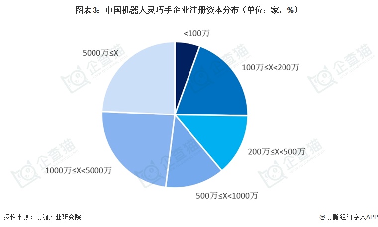 图表3:中国机器人灵巧手企业注册资本分布(单位:家,%)