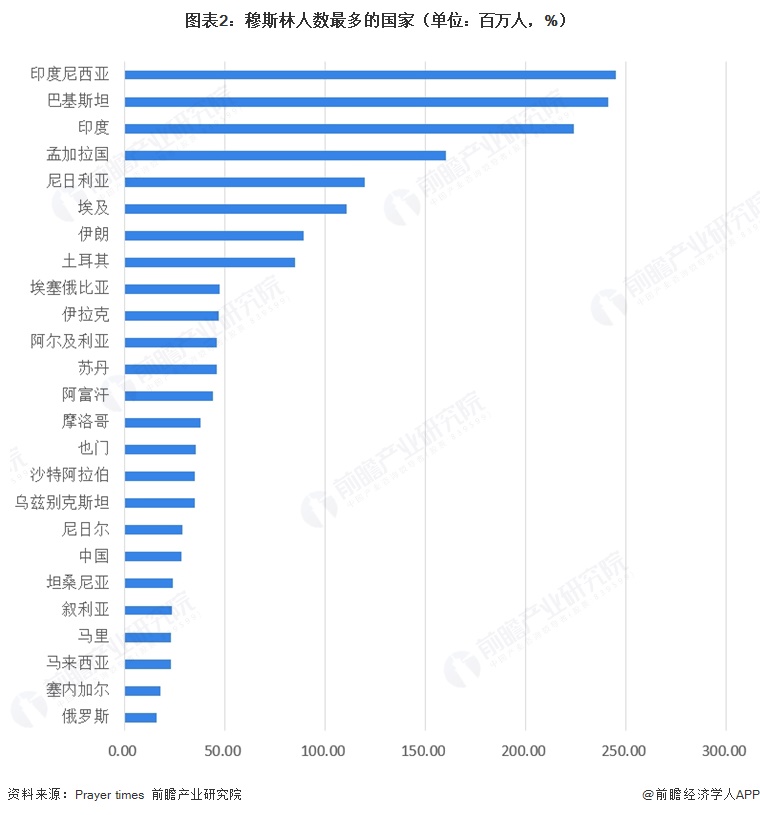 图表2：穆斯林人数最多的国家（单位：百万人，%）