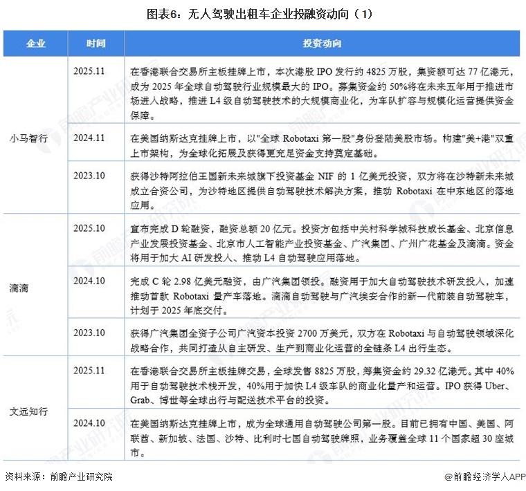 图表6：无人驾驶出租车企业投融资动向（1） 