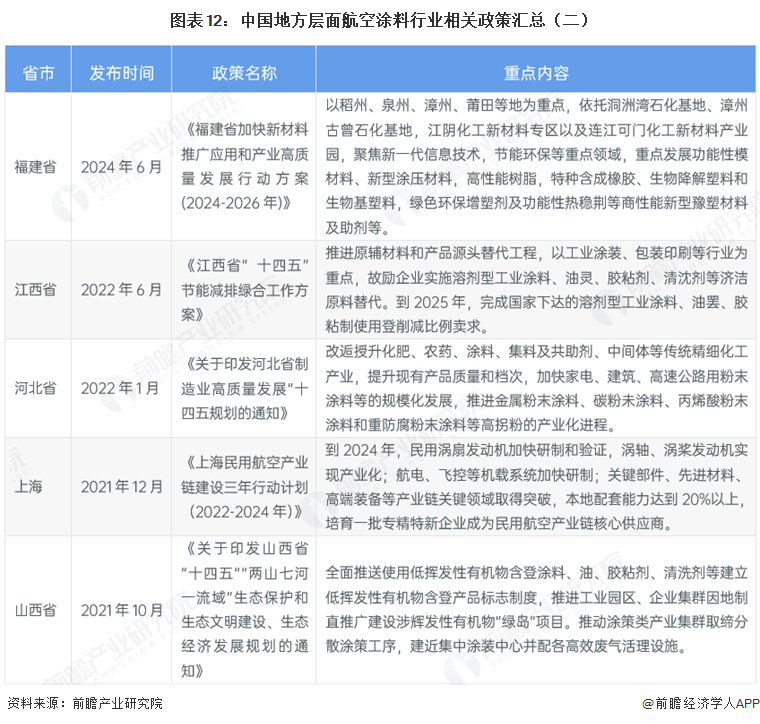 图表12：中国地方层面航空涂料行业相关政策汇总（二）