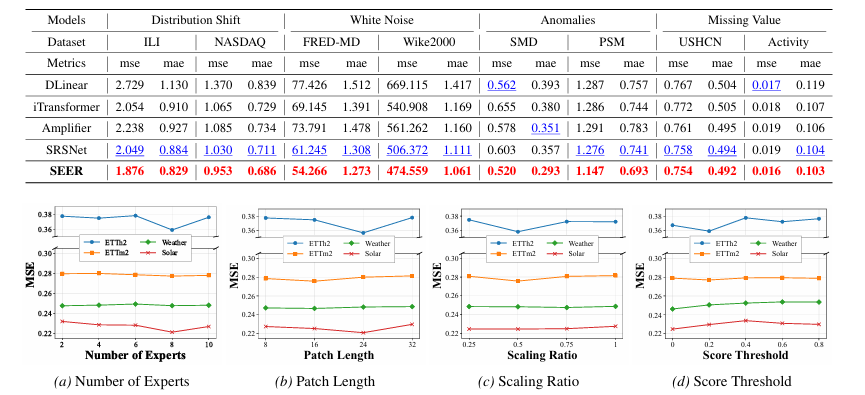 ICML2026 |SEER:自动增强+替换Patch,同时搞定噪声、异常、缺失、分布偏移的新SOTA模型!
