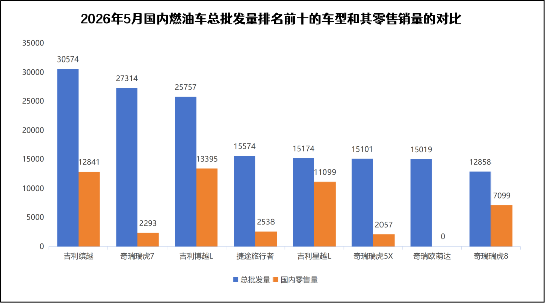 燃油车销量暴跌,但没伤到“自主”大动脉丨一句话点评