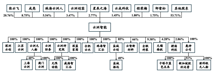 珠海,跑出无人艇第一股!