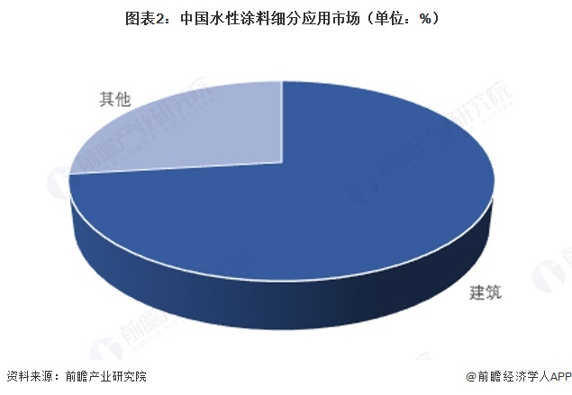 图表2：中国水性涂料细分应用市场（单位：%）