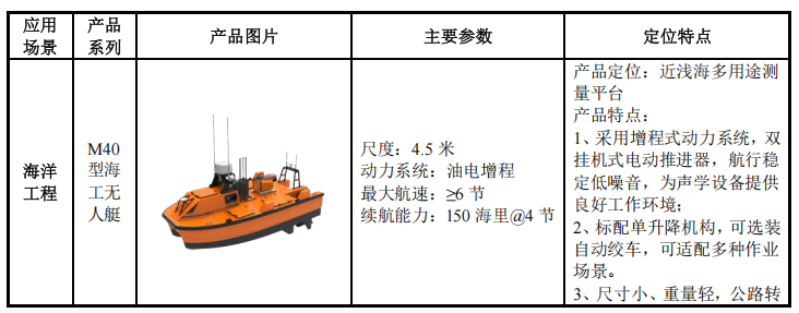珠海,跑出无人艇第一股!
