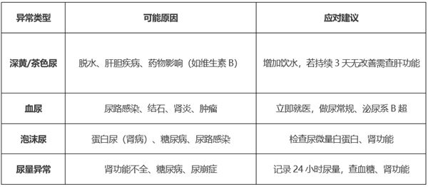 晨起第一泡尿变颜色 可能是身体在呼救!赶快自检