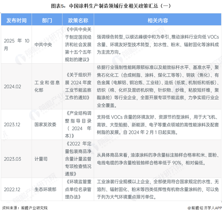 图表5：中国涂料生产制造领域行业相关政策汇总（一）