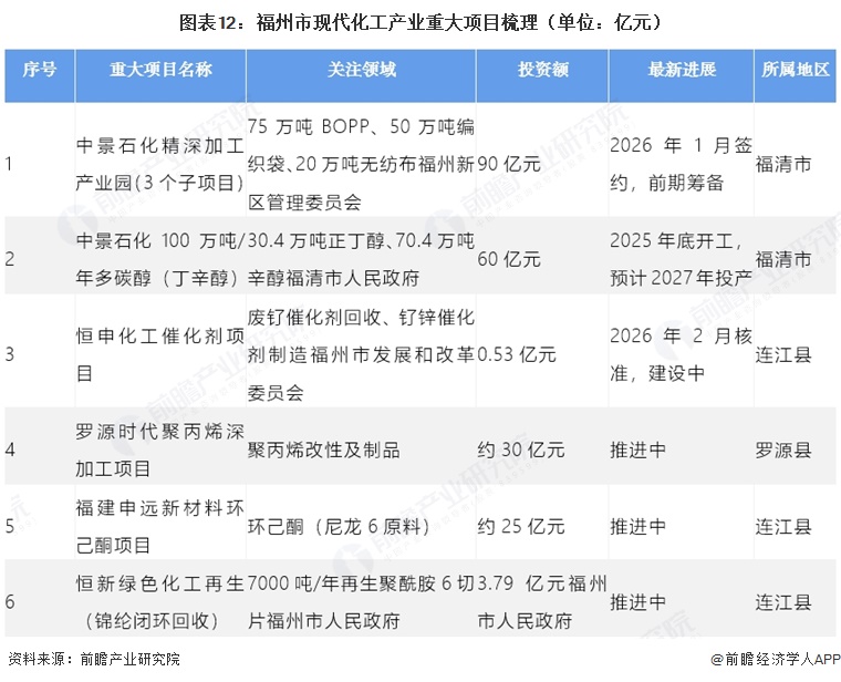 图表12：福州市现代化工产业重大项目梳理（单位：亿元）