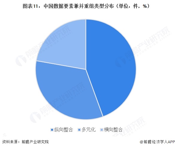 图表11:中国数据要素兼并重组类型分布(单位:件,%)