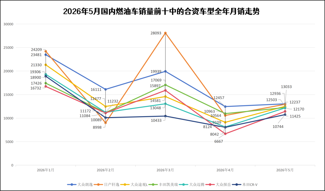 燃油车销量暴跌,但没伤到“自主”大动脉丨一句话点评