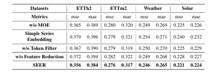 ICML2026 |SEER:自动增强+替换Patch,同时搞定噪声、异常、缺失、分布偏移的新SOTA模型!