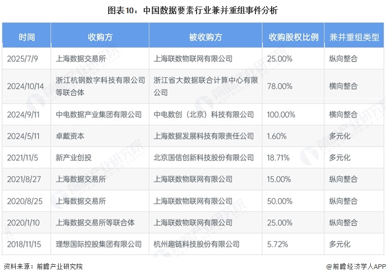 图表10:中国数据要素行业兼并重组事件分析
