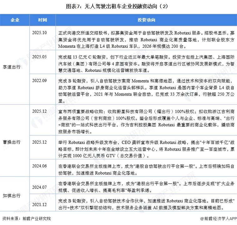 图表7：无人驾驶出租车企业投融资动向（2）   