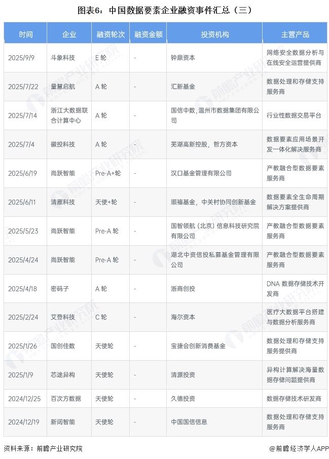 图表6:中国数据要素企业融资事件汇总(三)