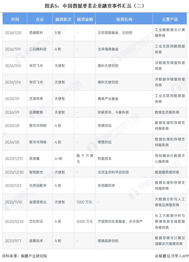 图表5:中国数据要素企业融资事件汇总(二)
