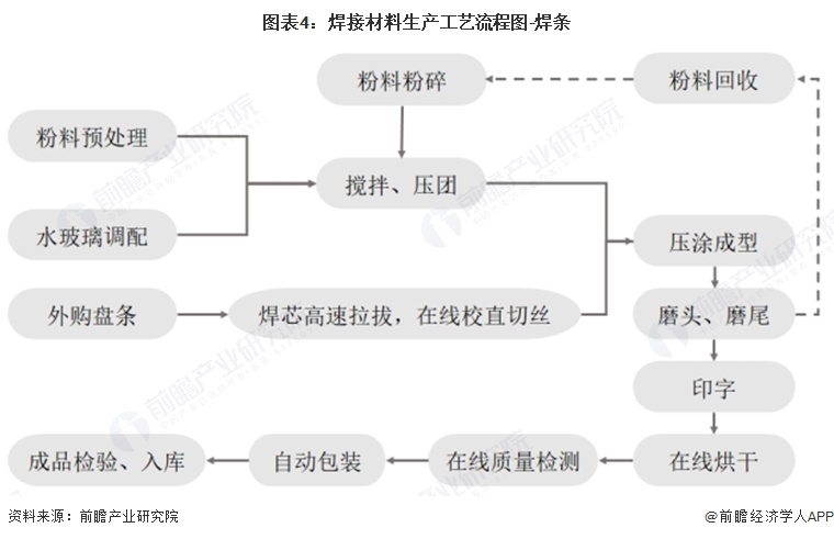 图表4：焊接材料生产工艺流程图-焊条