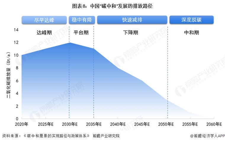 图表8：中国“碳中和”发展的排放路径