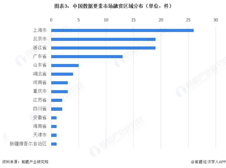 图表3:中国数据要素市场融资区域分布(单位:件)