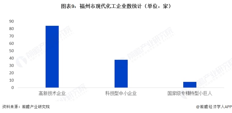 图表9：福州市现代化工企业数统计（单位：家）