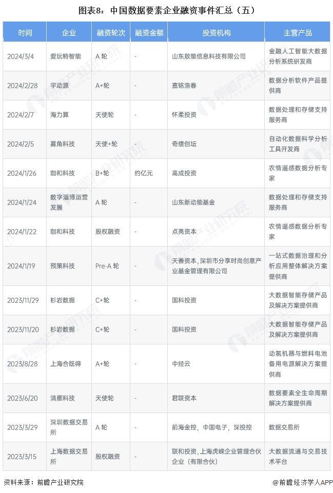 图表8:中国数据要素企业融资事件汇总(五)