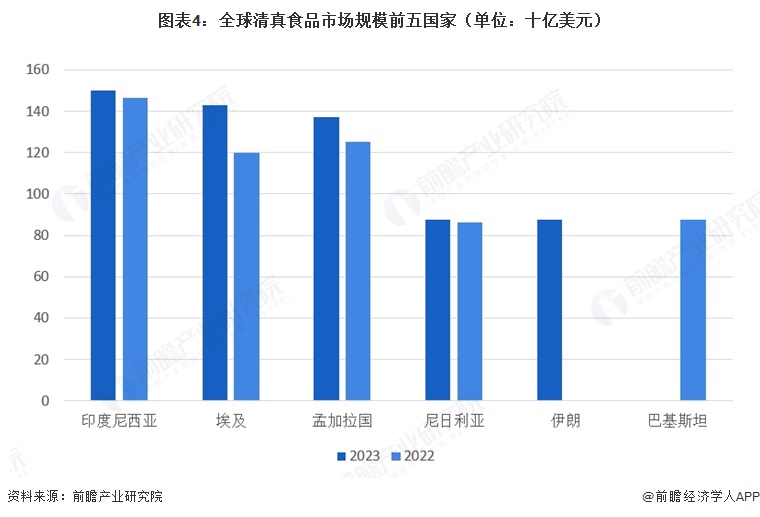 图表4：全球清真食品市场规模前五国家（单位：十亿美元）