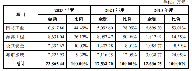 珠海,跑出无人艇第一股!