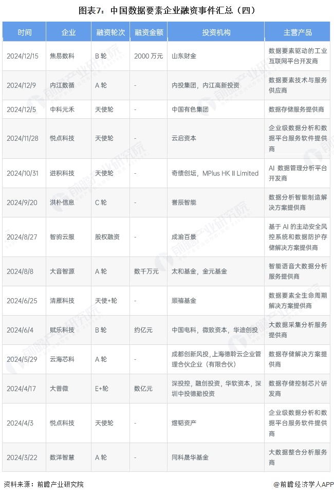 图表7:中国数据要素企业融资事件汇总(四)