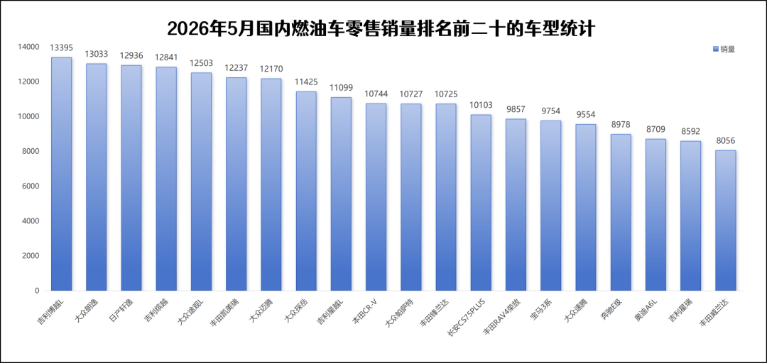 燃油车销量暴跌,但没伤到“自主”大动脉丨一句话点评