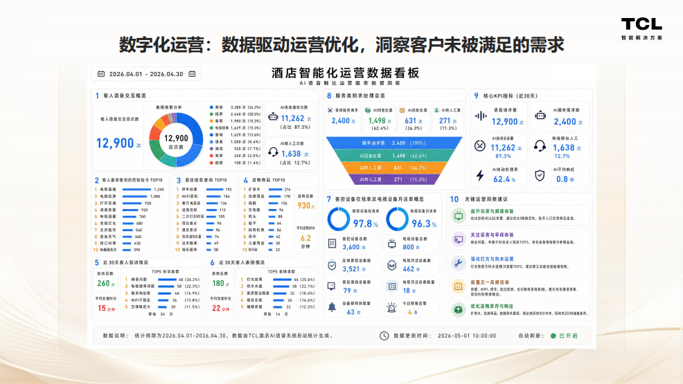 每3台酒店电视就有1台TCL:三大技术底座打造智慧酒店一体化解决方案