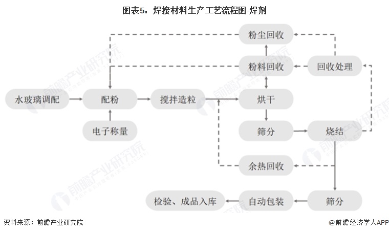 图表5：焊接材料生产工艺流程图-焊剂