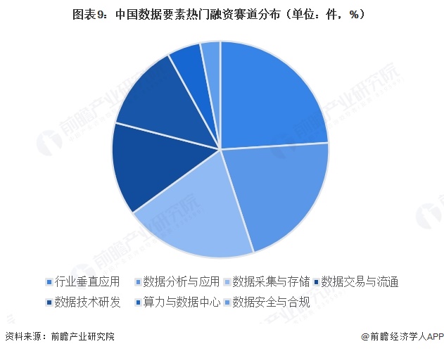 图表9:中国数据要素热门融资赛道分布(单位:件,%)
