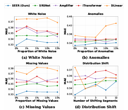 ICML2026 |SEER:自动增强+替换Patch,同时搞定噪声、异常、缺失、分布偏移的新SOTA模型!