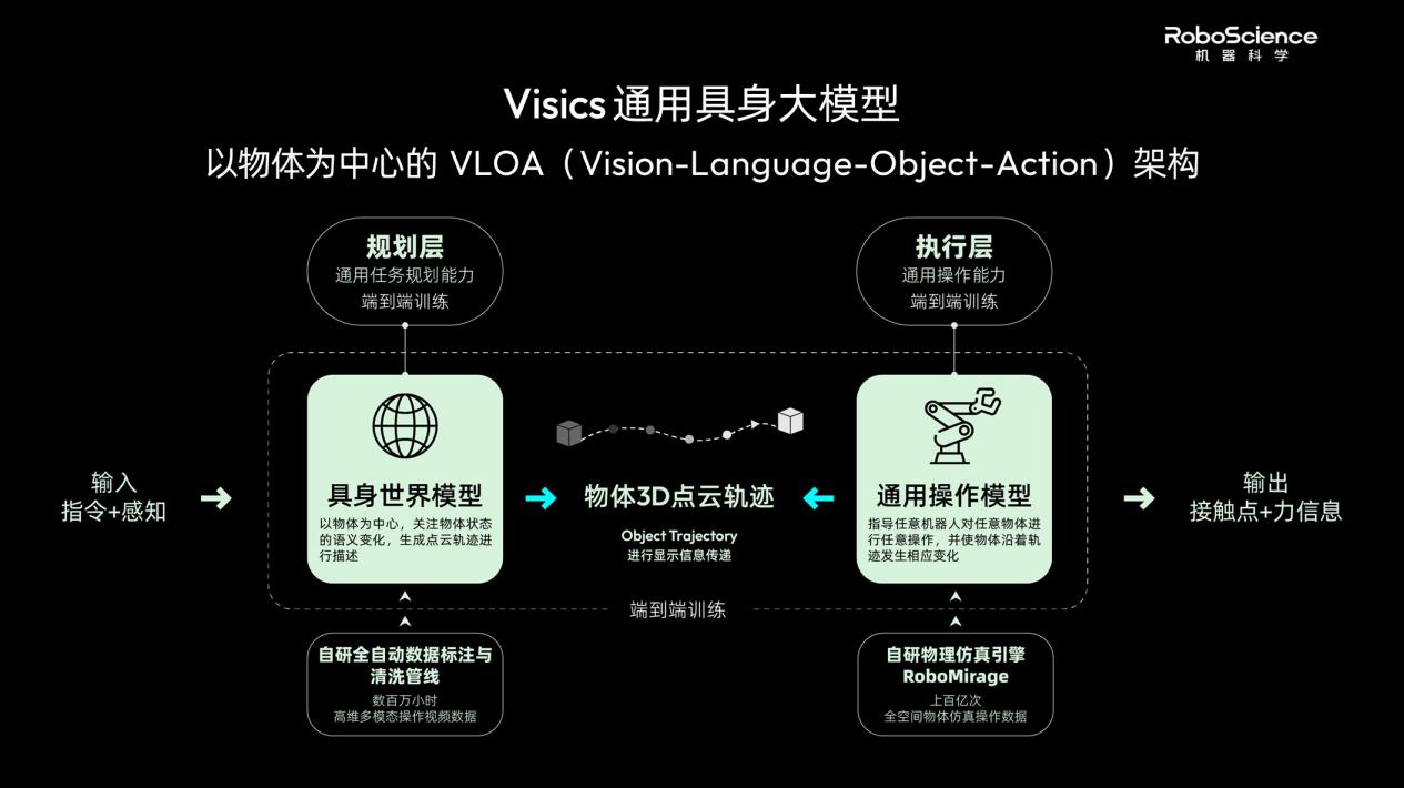 RoboScience机器科学发布通用具身大模型Visics,首次完整展示VLOA双引擎架构