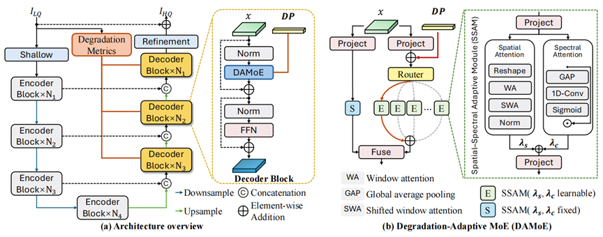 【ICML 2026】刷新高光谱图像恢复任务SOTA!DAMP：面向高光谱影像恢复的退化感知度量提示框架