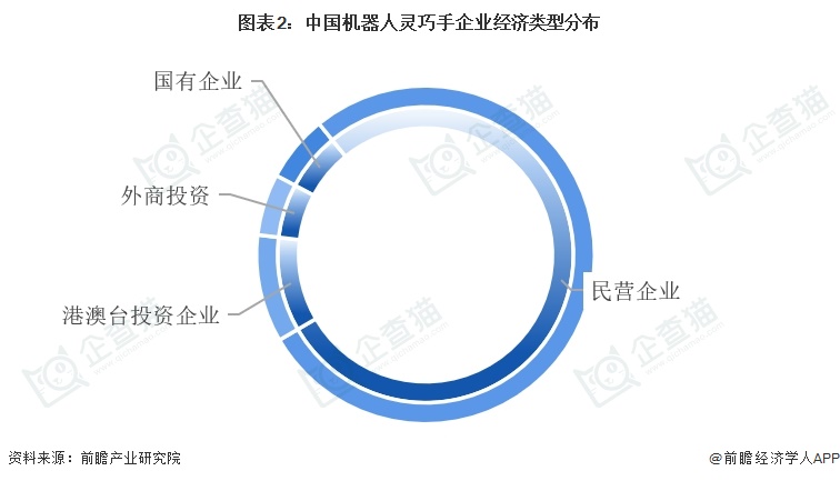 图表2:中国机器人灵巧手企业经济类型分布