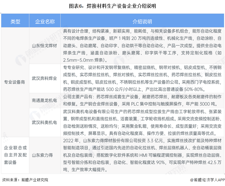 图表6：焊接材料生产设备企业介绍说明