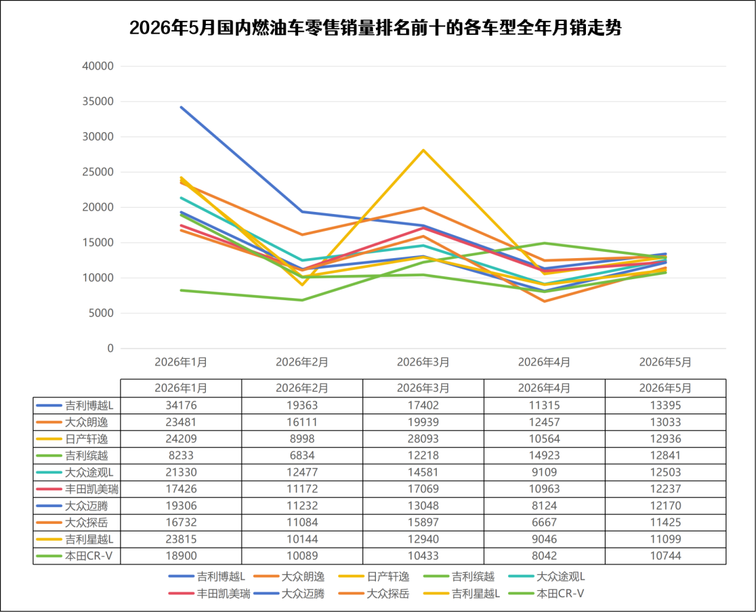 燃油车销量暴跌,但没伤到“自主”大动脉丨一句话点评