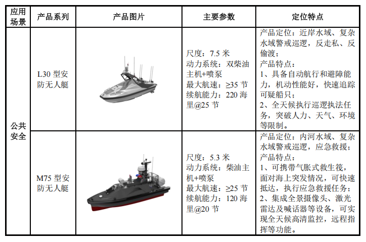 珠海,跑出无人艇第一股!