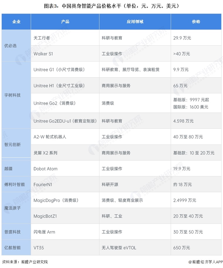 图表3：中国具身智能产品价格水平（单位：元，万元，美元）