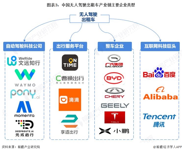 图表3：中国无人驾驶出租车产业链主要企业类型