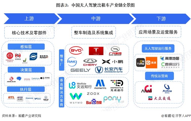 图表2：中国无人驾驶出租车产业链全景图