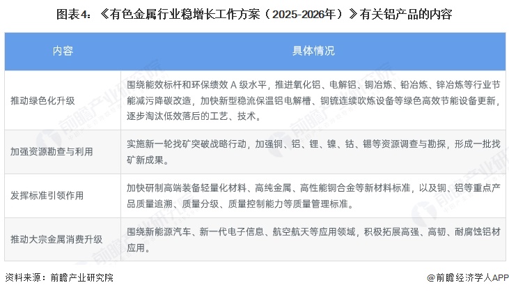 图表4:《有色金属行业稳增长工作方案(2025-2026年)》有关铝产品的内容