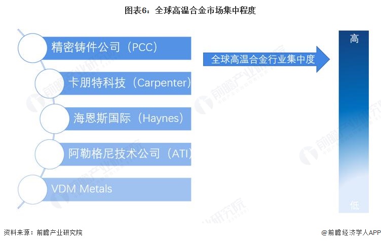 图表6：全球高温合金市场集中程度