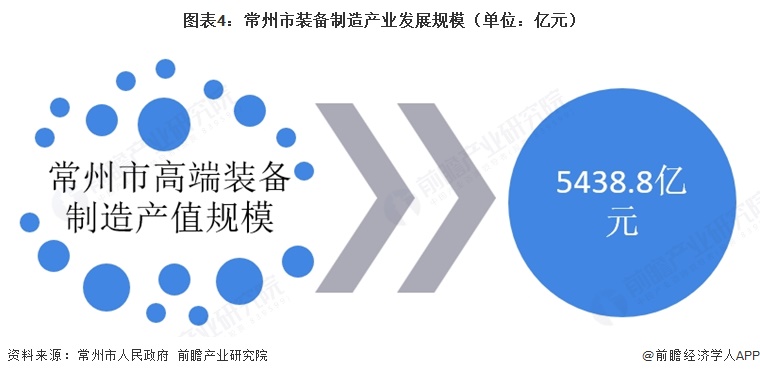 图表4:常州市装备制造产业发展规模(单位:亿元)
