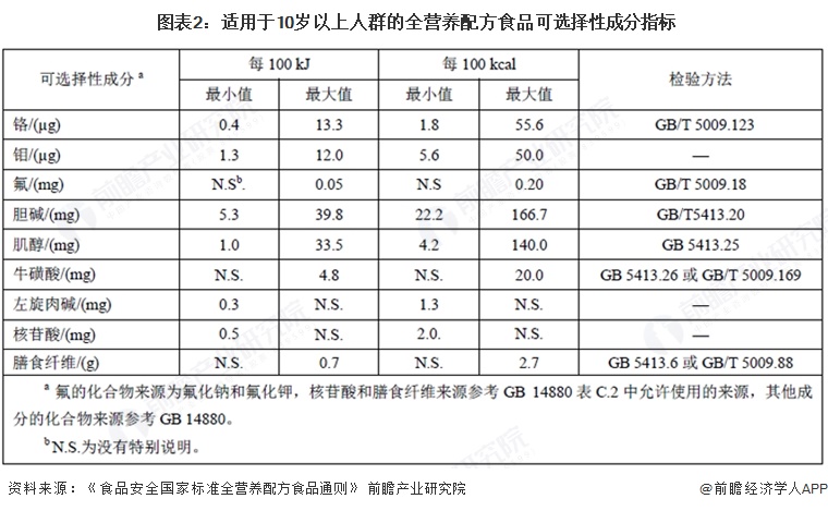 图表2:适用于10岁以上人群的全营养配方食品可选择性成分指标