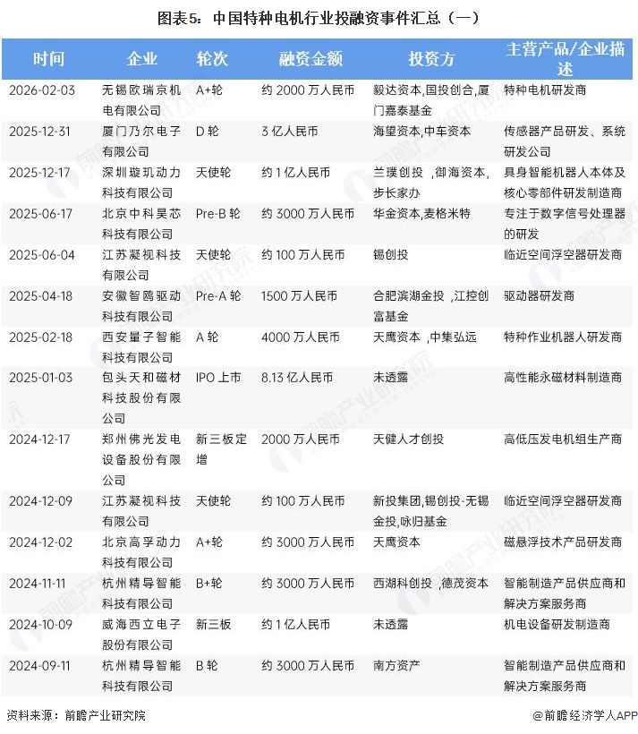 图表5：中国特种电机行业投融资事件汇总（一） 