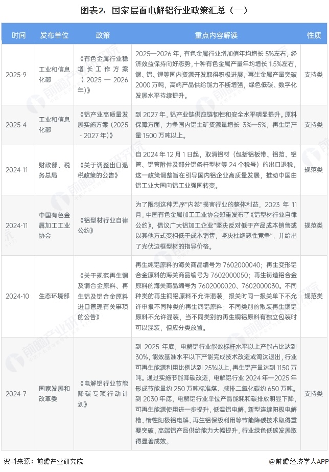 图表2:国家层面电解铝行业政策汇总(一)