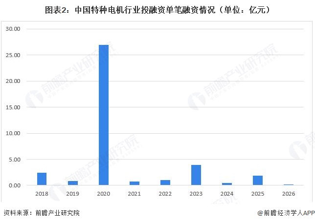图表2：中国特种电机行业投融资单笔融资情况（单位：亿元）